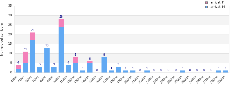 Performance distribution