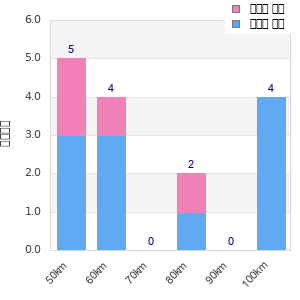 Performance distribution