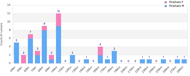 Performance distribution