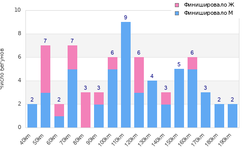 Performance distribution
