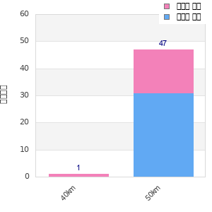 Performance distribution