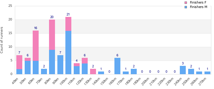Performance distribution