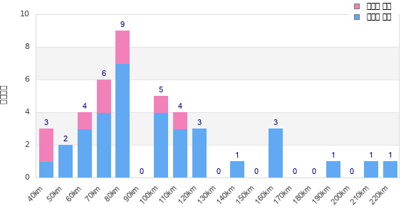 Performance distribution