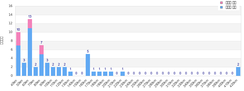 Performance distribution