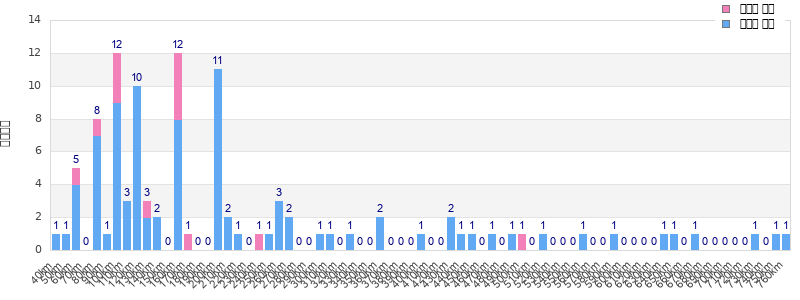 Performance distribution