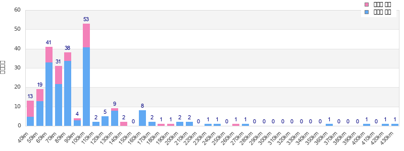 Performance distribution
