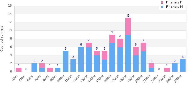 Performance distribution