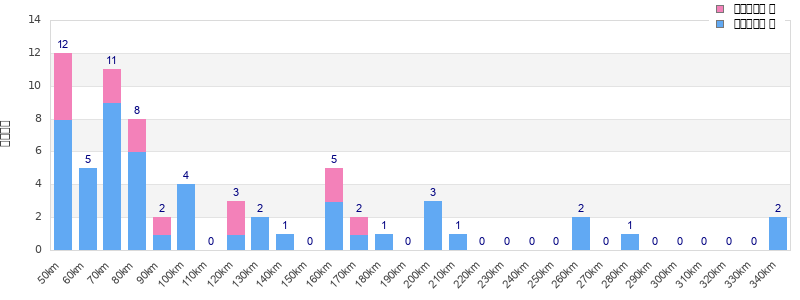 Performance distribution