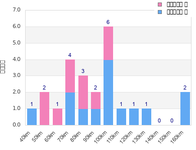 Performance distribution