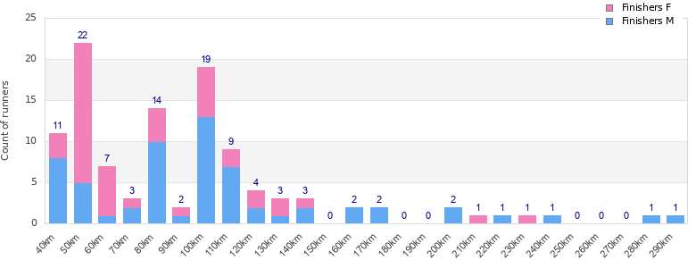 Performance distribution