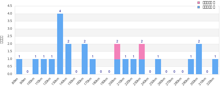 Performance distribution