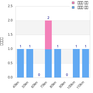 Performance distribution