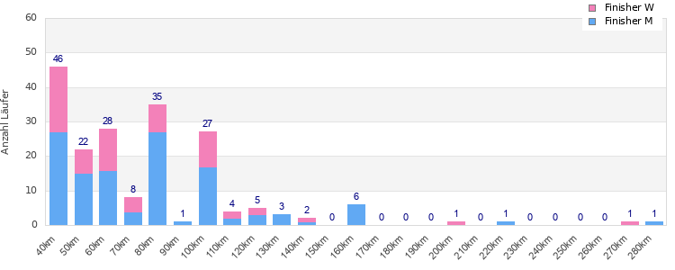Performance distribution