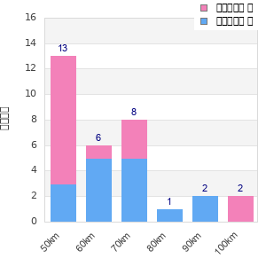 Performance distribution