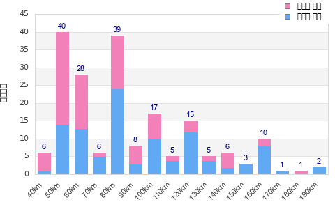 Performance distribution