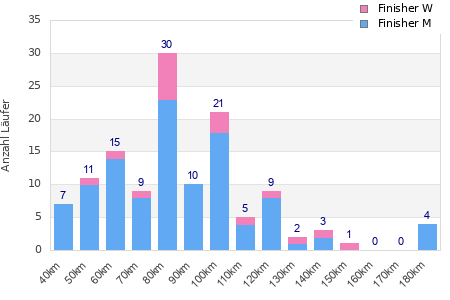 Performance distribution
