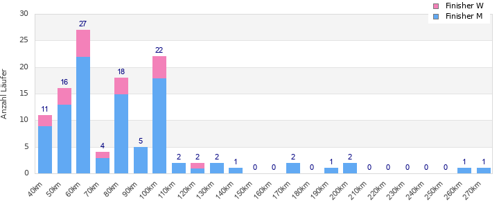 Performance distribution