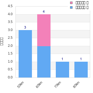 Performance distribution