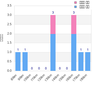 Performance distribution