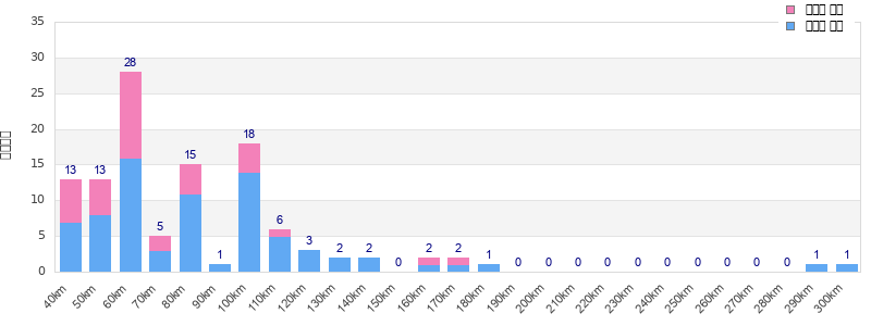 Performance distribution