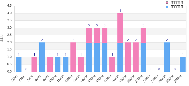 Performance distribution