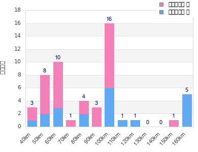 Performance distribution
