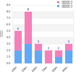 Performance distribution