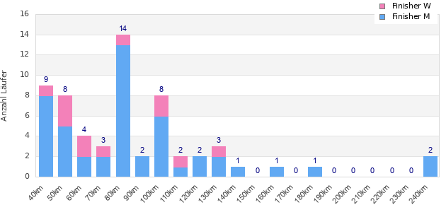 Performance distribution