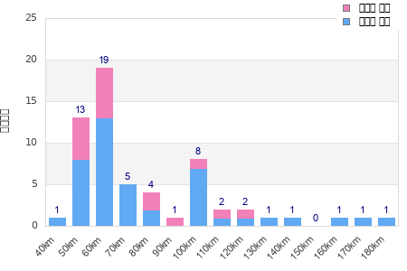 Performance distribution