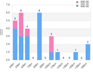 Performance distribution