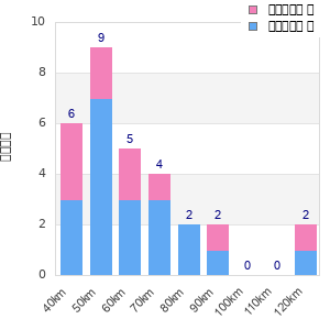 Performance distribution
