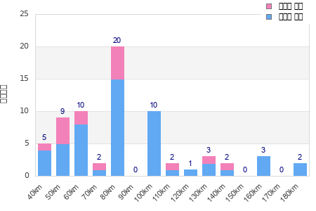 Performance distribution