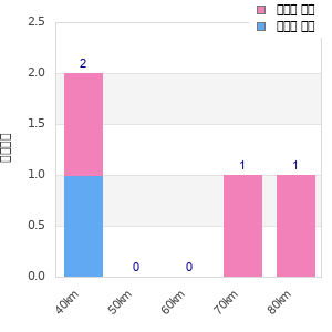 Performance distribution