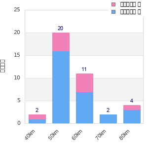 Performance distribution