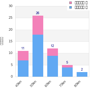 Performance distribution