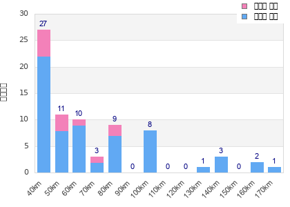 Performance distribution