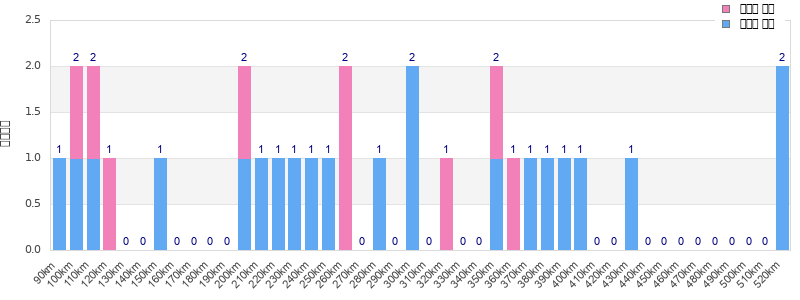 Performance distribution
