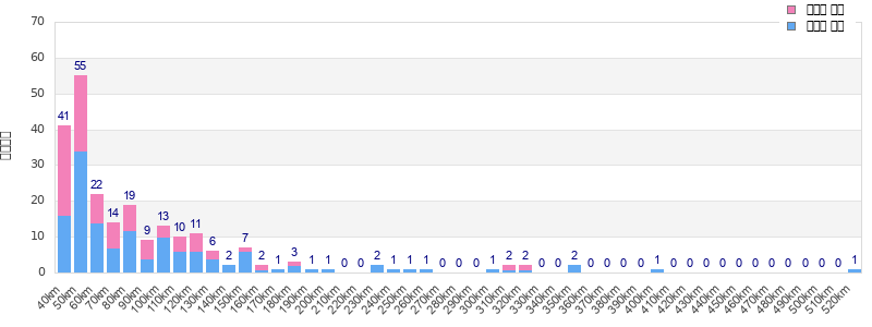 Performance distribution