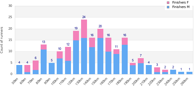 Performance distribution