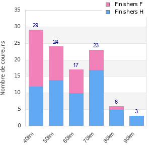 Performance distribution