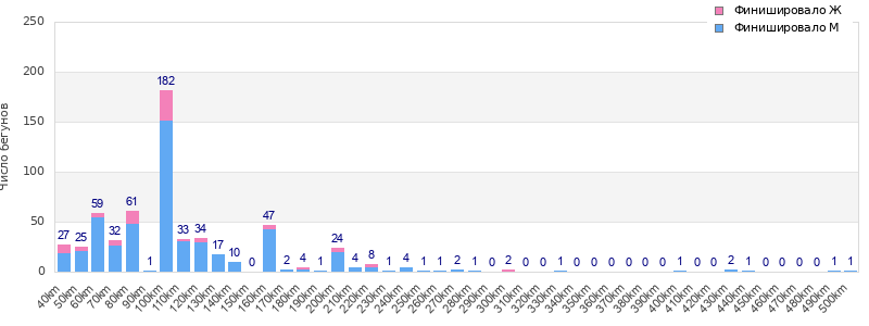 Performance distribution