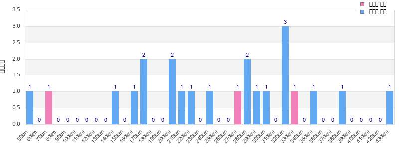 Performance distribution