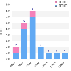 Performance distribution