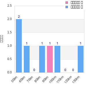 Performance distribution