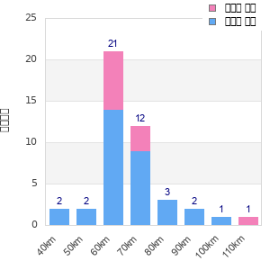 Performance distribution