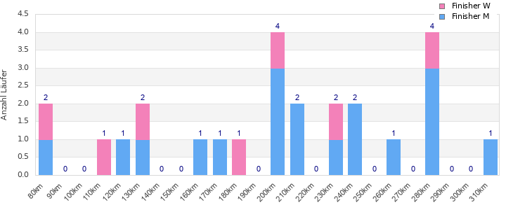 Performance distribution
