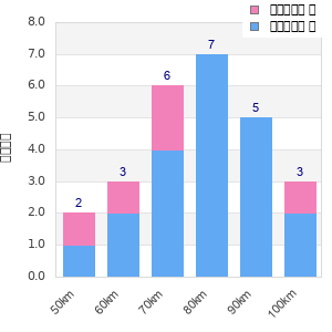 Performance distribution