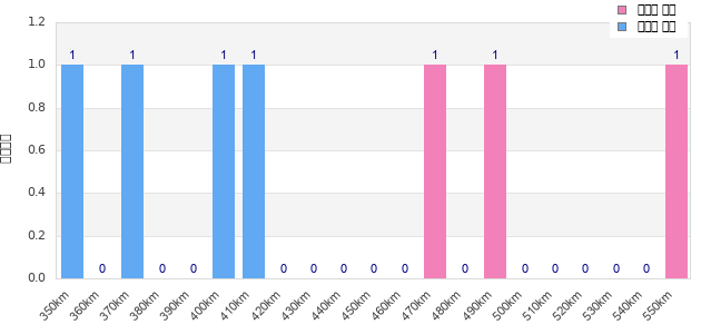 Performance distribution