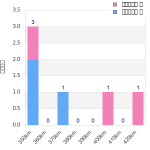 Performance distribution