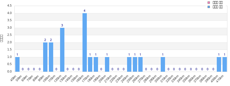 Performance distribution